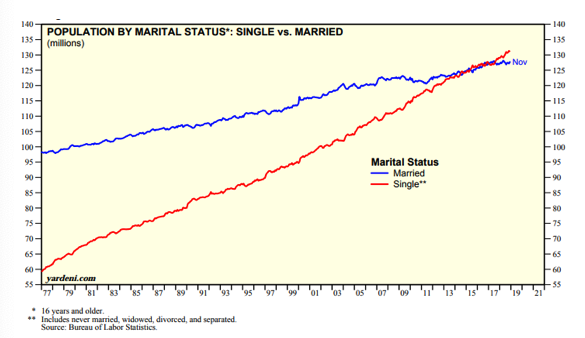 Population By Marital Status Single Vs Married Since 1977 Your 